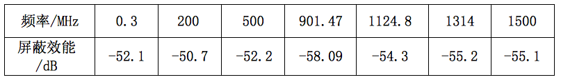表2:120目屏蔽網(wǎng)屏蔽效能的部分測(cè)試數(shù)據(jù)