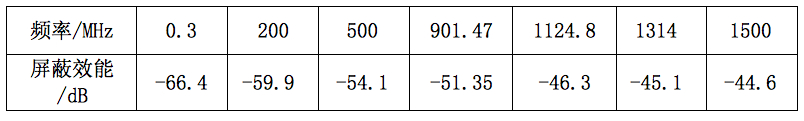 表3:84目屏蔽網(wǎng)屏蔽效能的部分測(cè)試數(shù)據(jù)